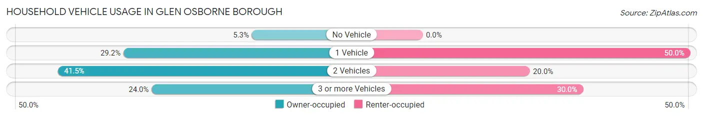 Household Vehicle Usage in Glen Osborne borough
