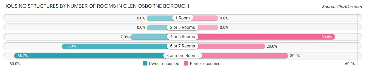 Housing Structures by Number of Rooms in Glen Osborne borough