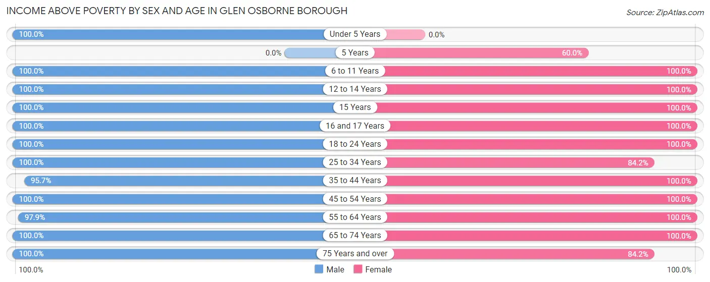 Income Above Poverty by Sex and Age in Glen Osborne borough