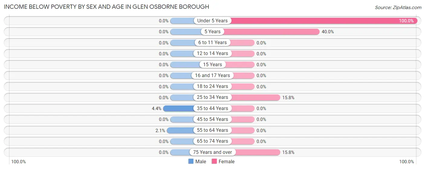 Income Below Poverty by Sex and Age in Glen Osborne borough