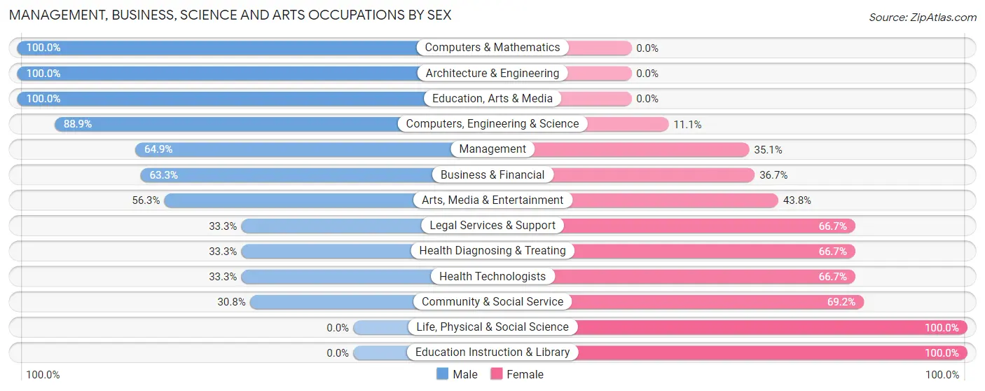 Management, Business, Science and Arts Occupations by Sex in Glen Osborne borough