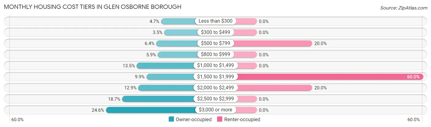 Monthly Housing Cost Tiers in Glen Osborne borough