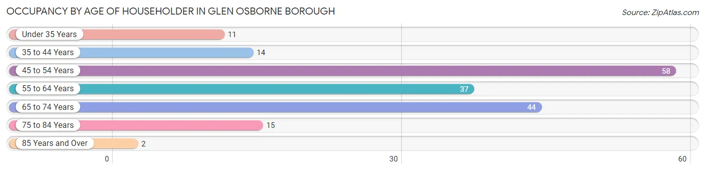 Occupancy by Age of Householder in Glen Osborne borough