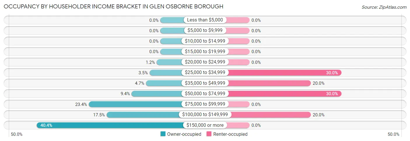 Occupancy by Householder Income Bracket in Glen Osborne borough
