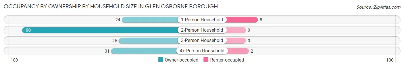 Occupancy by Ownership by Household Size in Glen Osborne borough