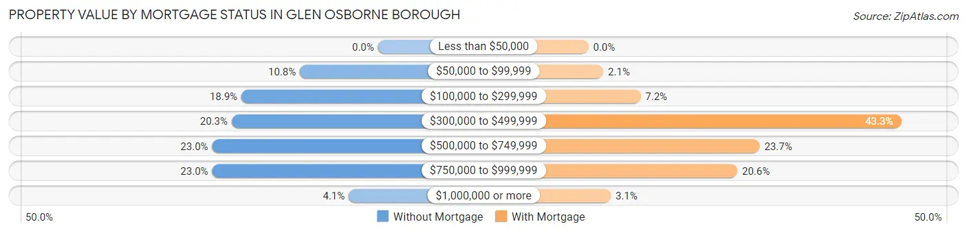 Property Value by Mortgage Status in Glen Osborne borough