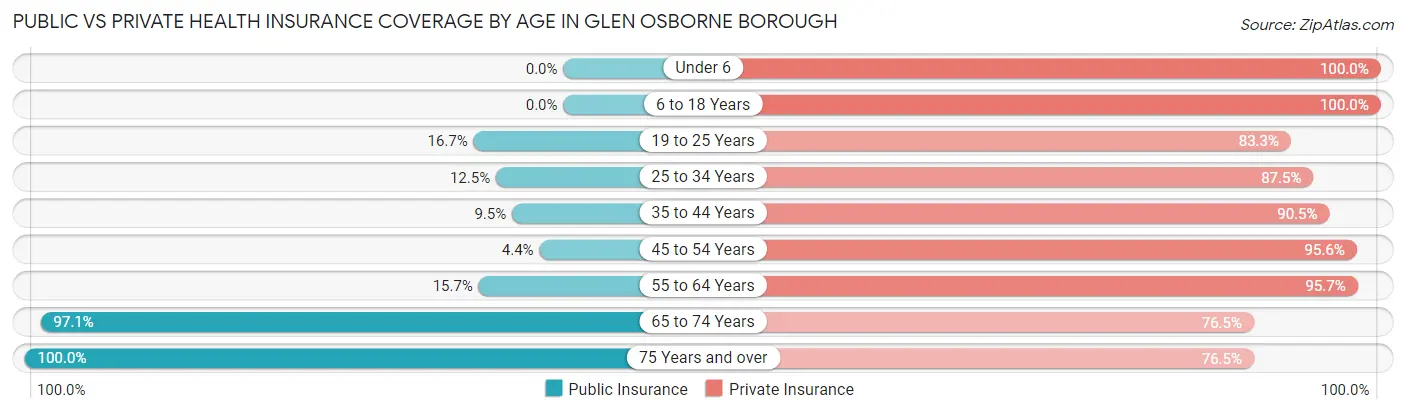 Public vs Private Health Insurance Coverage by Age in Glen Osborne borough