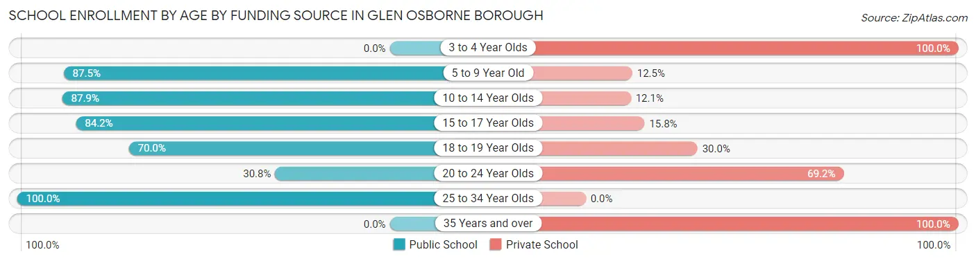 School Enrollment by Age by Funding Source in Glen Osborne borough