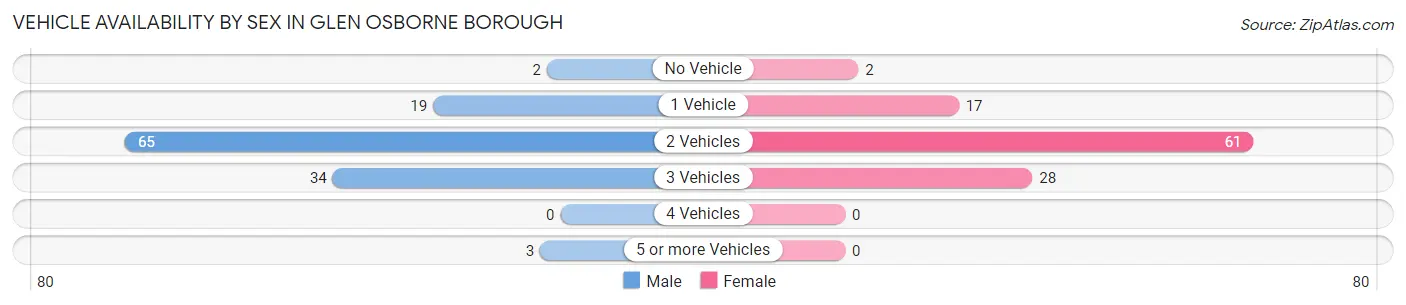 Vehicle Availability by Sex in Glen Osborne borough