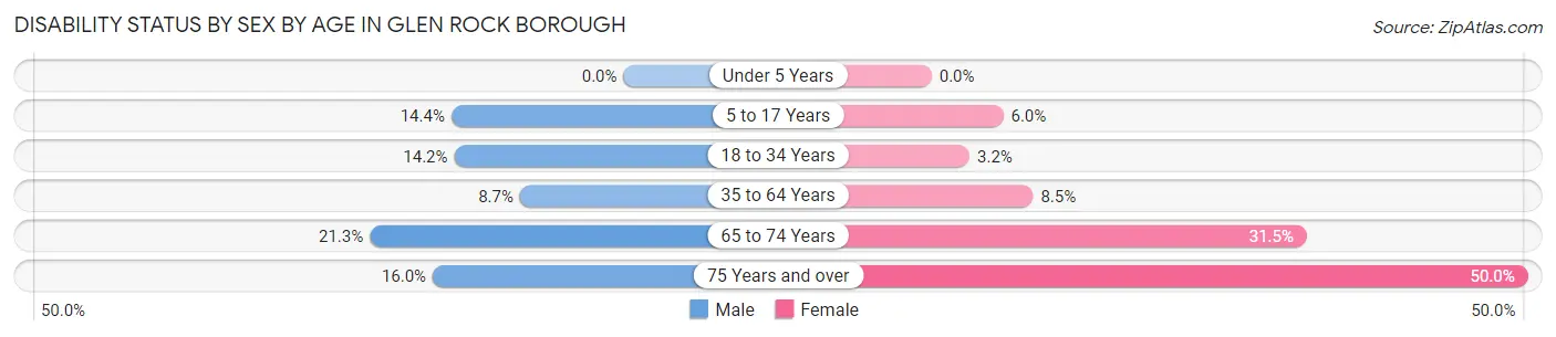 Disability Status by Sex by Age in Glen Rock borough