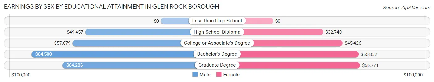 Earnings by Sex by Educational Attainment in Glen Rock borough
