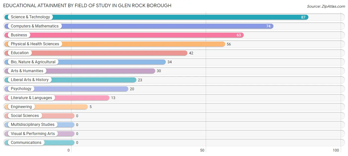 Educational Attainment by Field of Study in Glen Rock borough