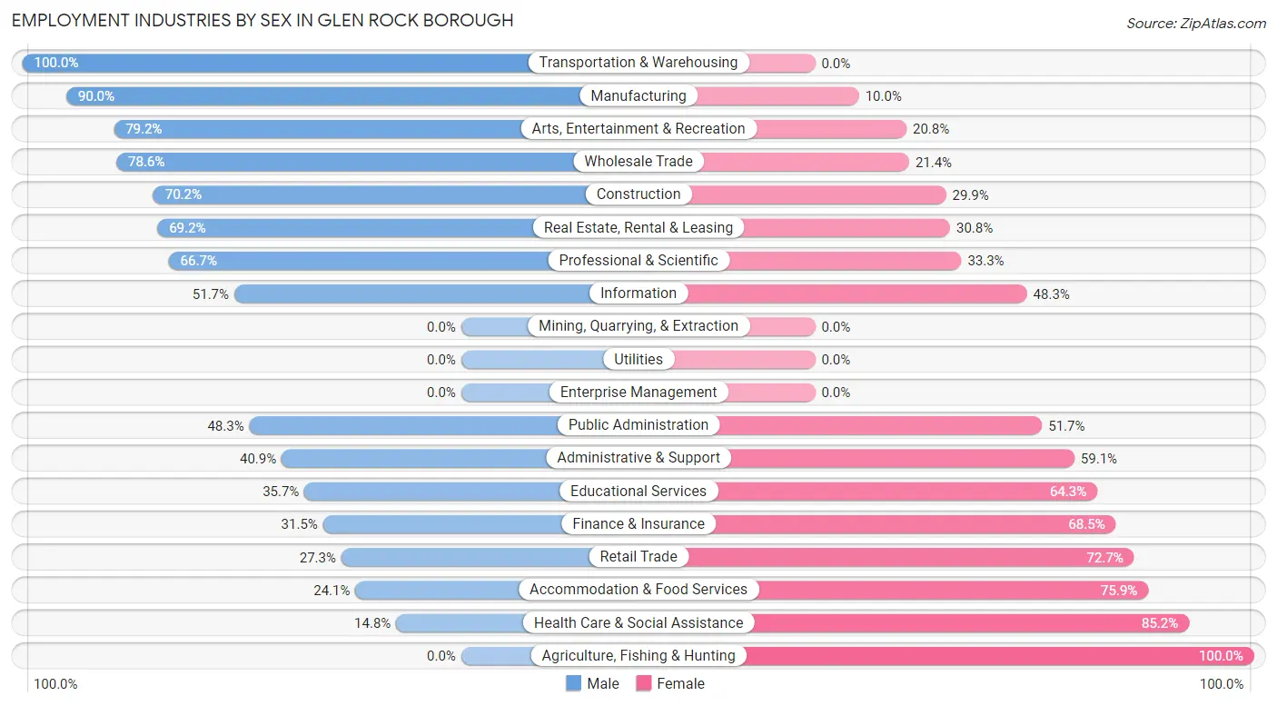 Employment Industries by Sex in Glen Rock borough