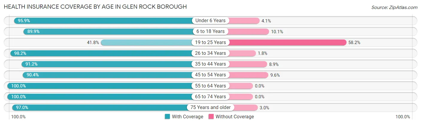 Health Insurance Coverage by Age in Glen Rock borough