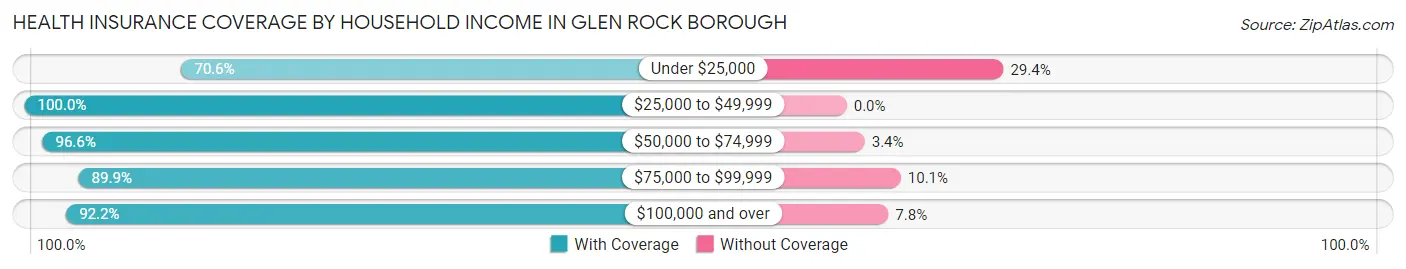 Health Insurance Coverage by Household Income in Glen Rock borough