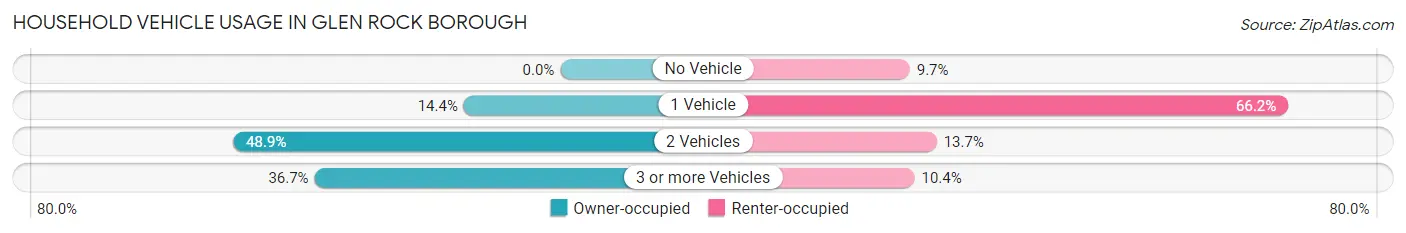 Household Vehicle Usage in Glen Rock borough