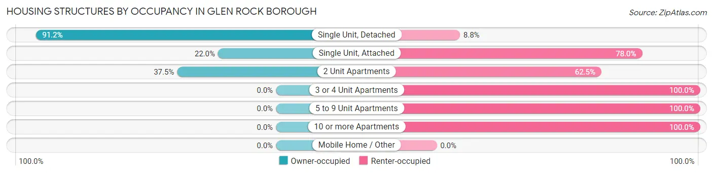 Housing Structures by Occupancy in Glen Rock borough
