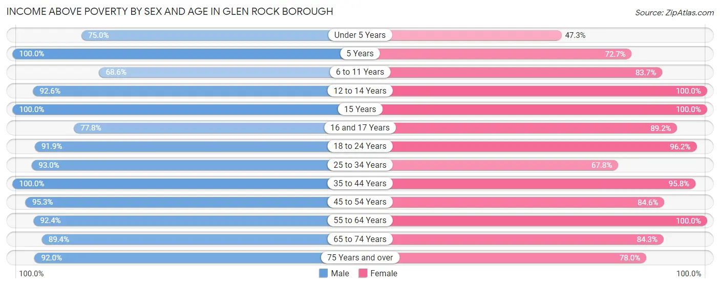 Income Above Poverty by Sex and Age in Glen Rock borough