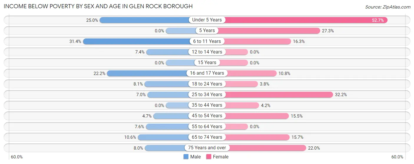 Income Below Poverty by Sex and Age in Glen Rock borough