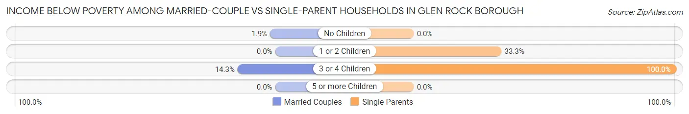Income Below Poverty Among Married-Couple vs Single-Parent Households in Glen Rock borough