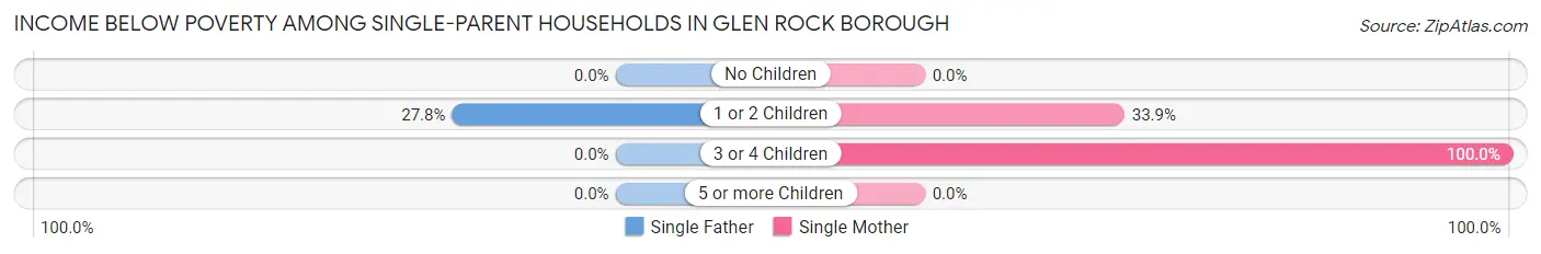 Income Below Poverty Among Single-Parent Households in Glen Rock borough