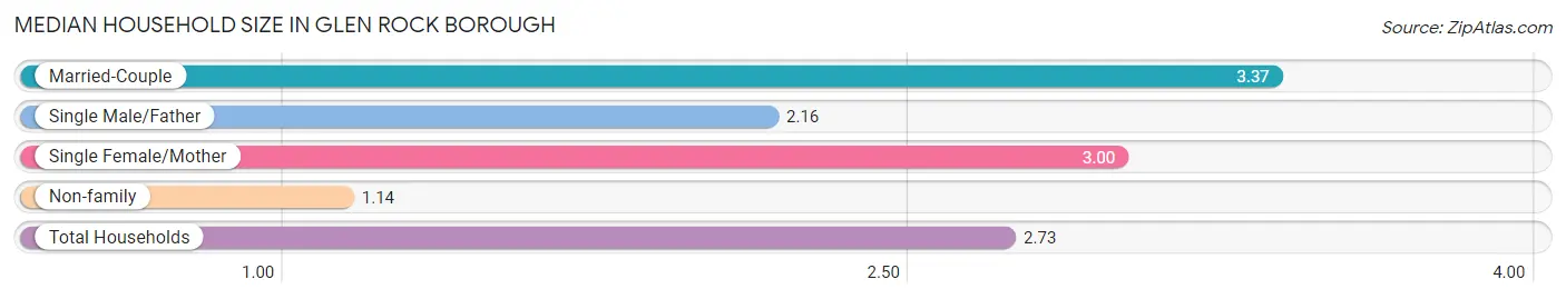 Median Household Size in Glen Rock borough