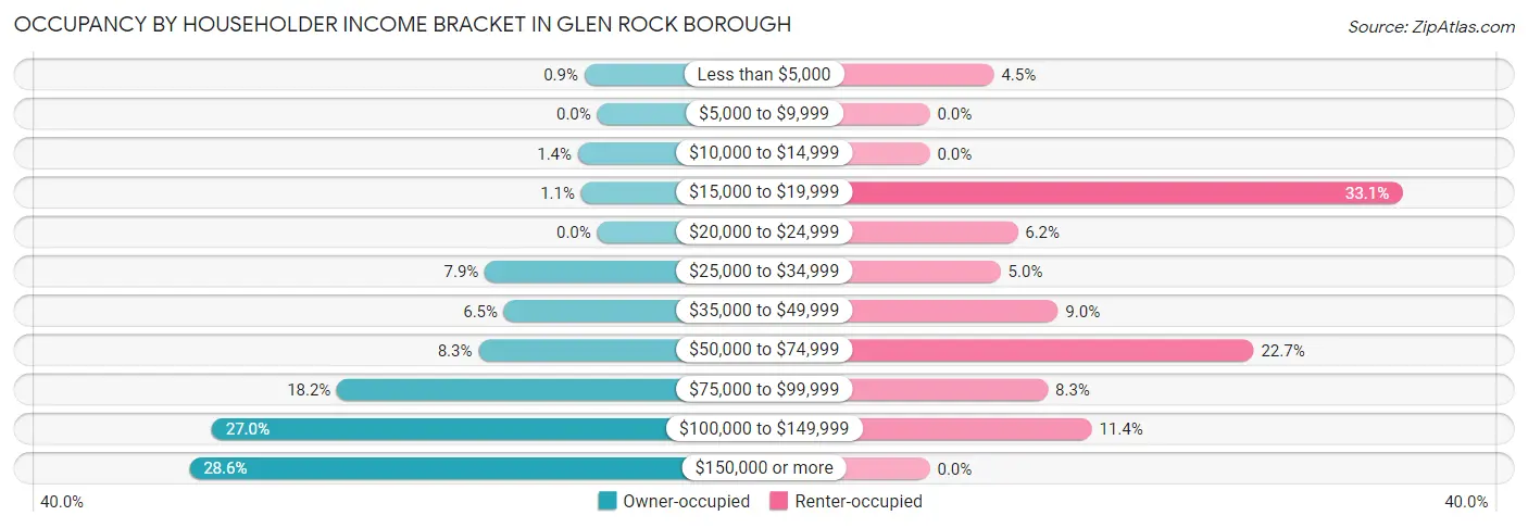 Occupancy by Householder Income Bracket in Glen Rock borough