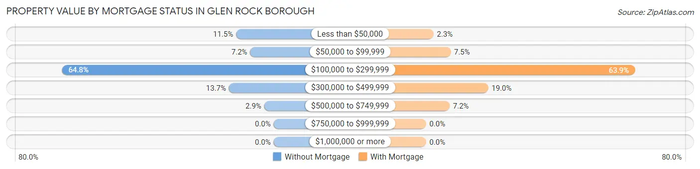 Property Value by Mortgage Status in Glen Rock borough