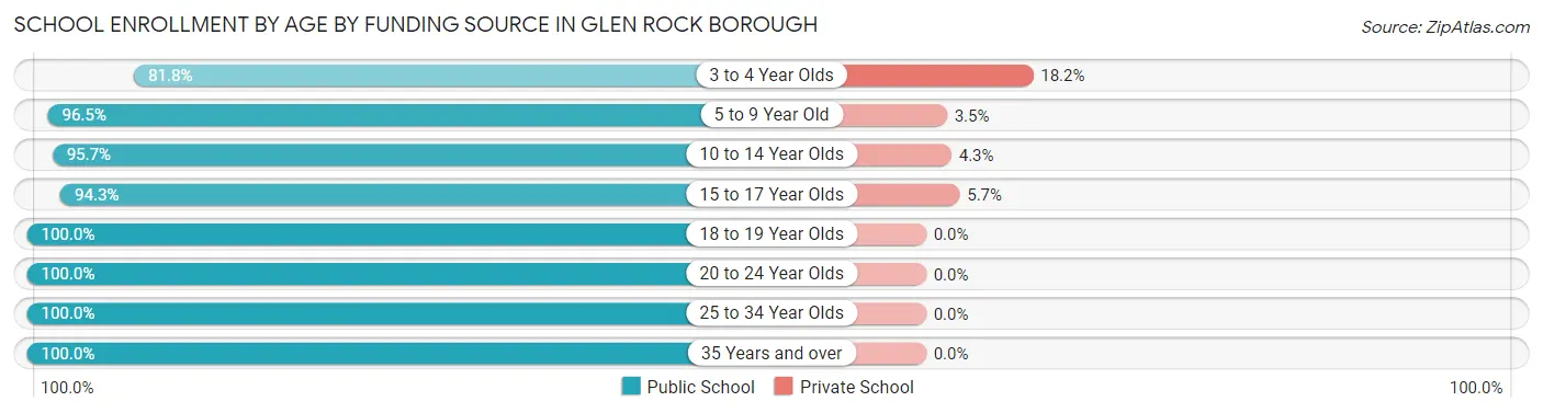 School Enrollment by Age by Funding Source in Glen Rock borough