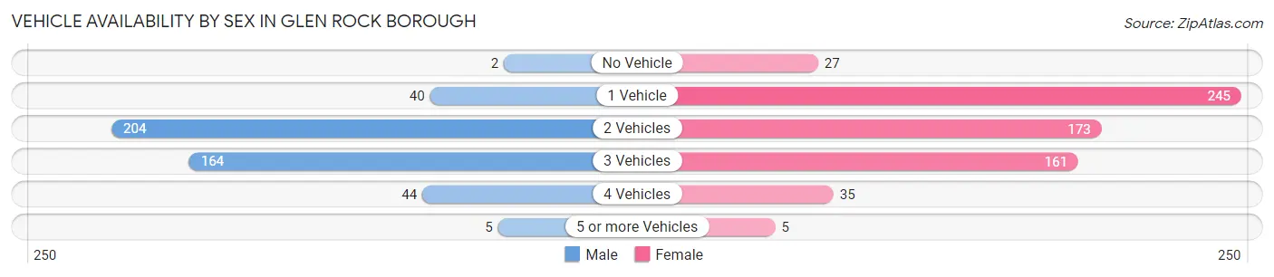Vehicle Availability by Sex in Glen Rock borough