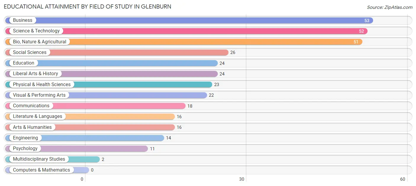 Educational Attainment by Field of Study in Glenburn