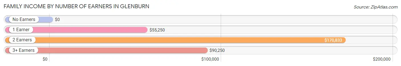 Family Income by Number of Earners in Glenburn