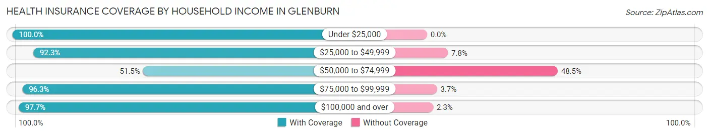 Health Insurance Coverage by Household Income in Glenburn