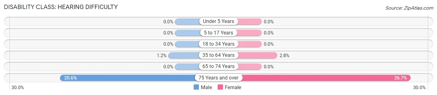 Disability in Glenburn: <span>Hearing Difficulty</span>