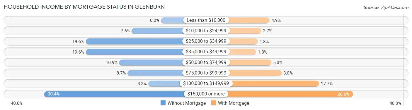 Household Income by Mortgage Status in Glenburn
