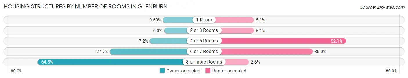 Housing Structures by Number of Rooms in Glenburn