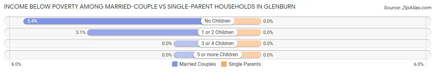 Income Below Poverty Among Married-Couple vs Single-Parent Households in Glenburn