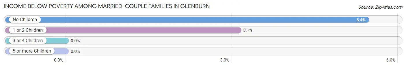 Income Below Poverty Among Married-Couple Families in Glenburn