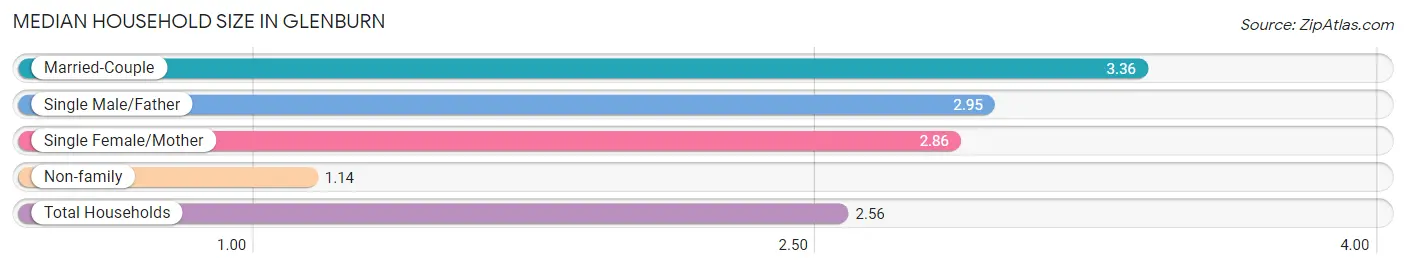 Median Household Size in Glenburn