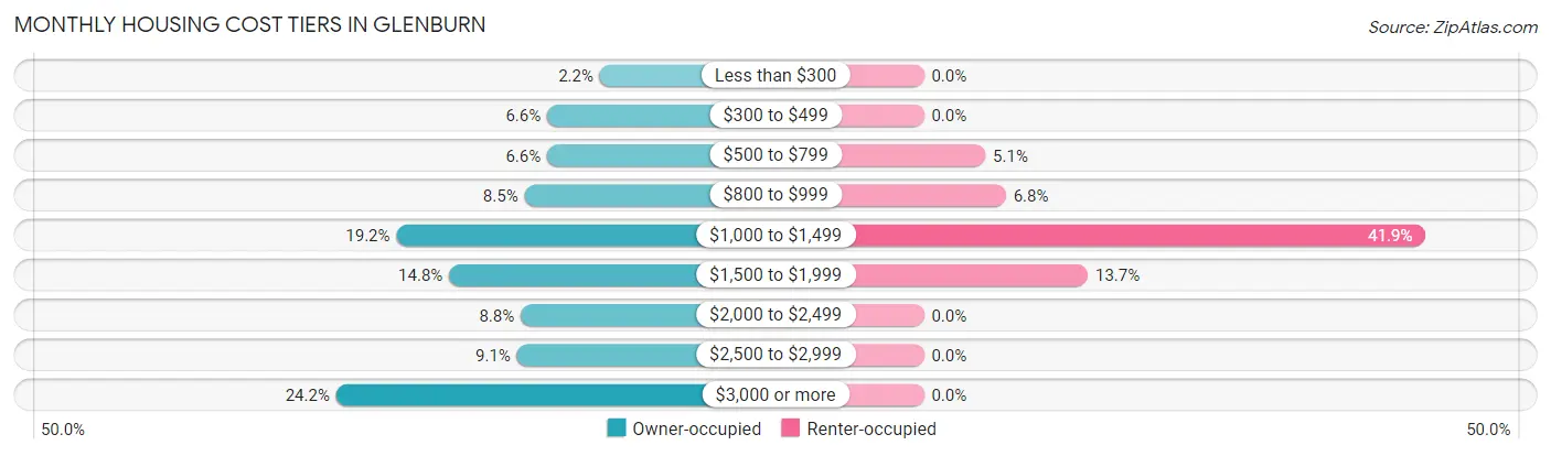 Monthly Housing Cost Tiers in Glenburn