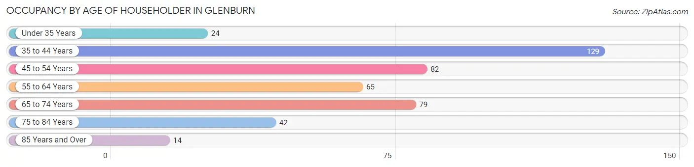 Occupancy by Age of Householder in Glenburn