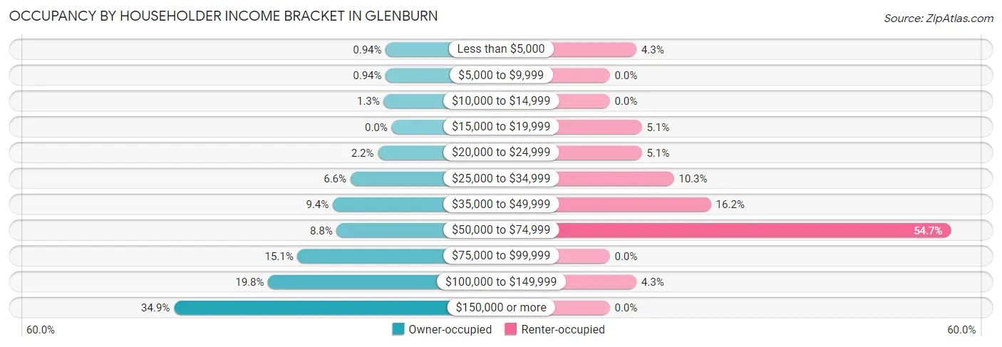 Occupancy by Householder Income Bracket in Glenburn