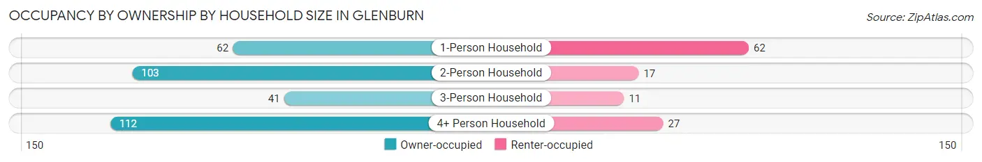 Occupancy by Ownership by Household Size in Glenburn