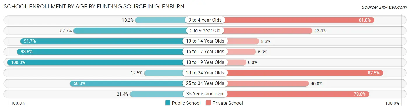 School Enrollment by Age by Funding Source in Glenburn