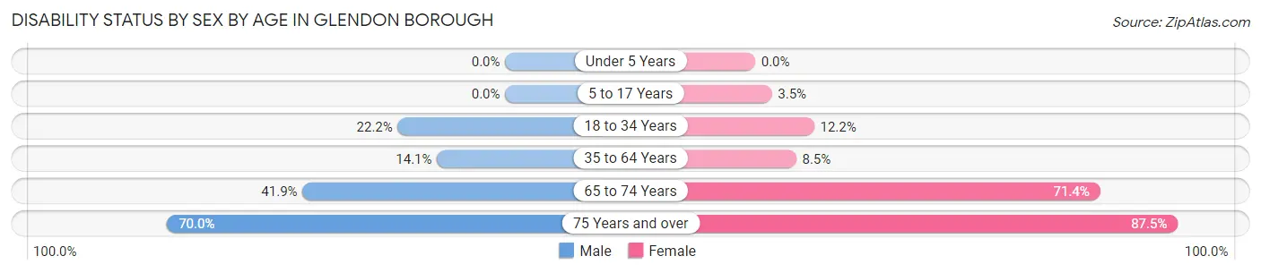 Disability Status by Sex by Age in Glendon borough