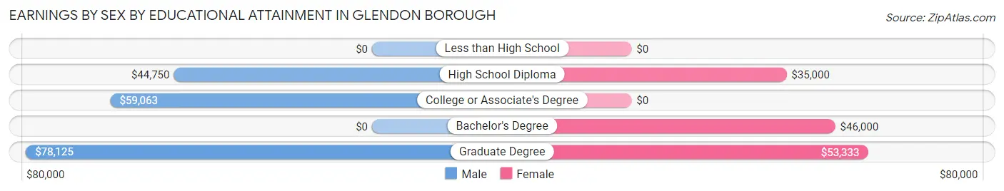 Earnings by Sex by Educational Attainment in Glendon borough