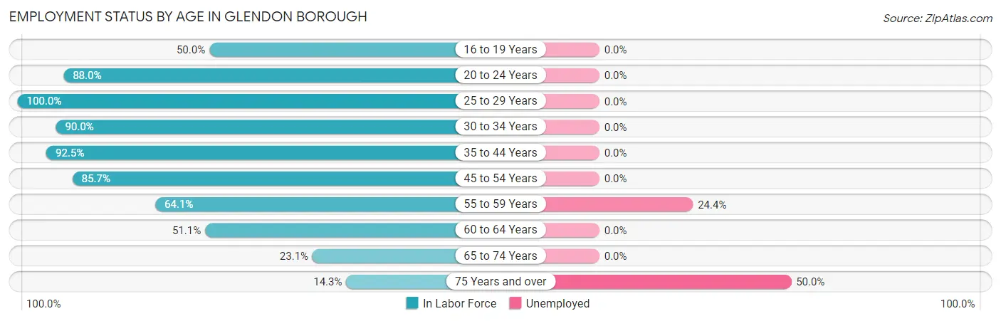 Employment Status by Age in Glendon borough