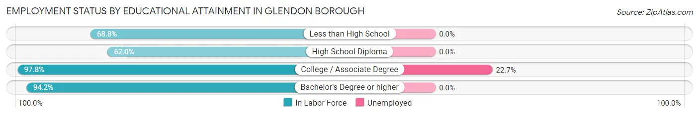 Employment Status by Educational Attainment in Glendon borough