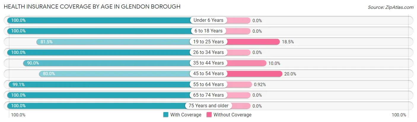Health Insurance Coverage by Age in Glendon borough