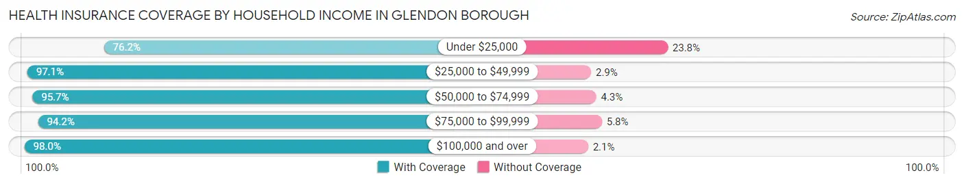 Health Insurance Coverage by Household Income in Glendon borough